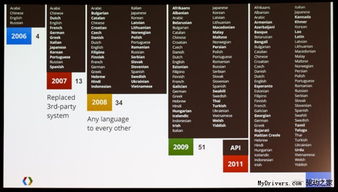 谷歌翻譯 每日10億次翻譯服務(wù)，覆蓋全球2億用戶(hù)